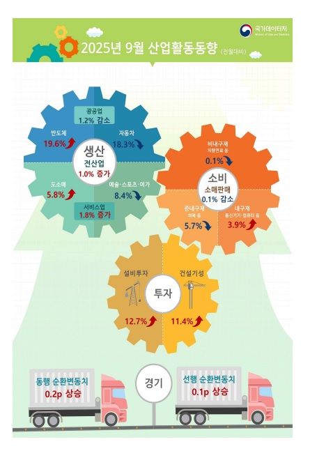 9월 산업활동동향