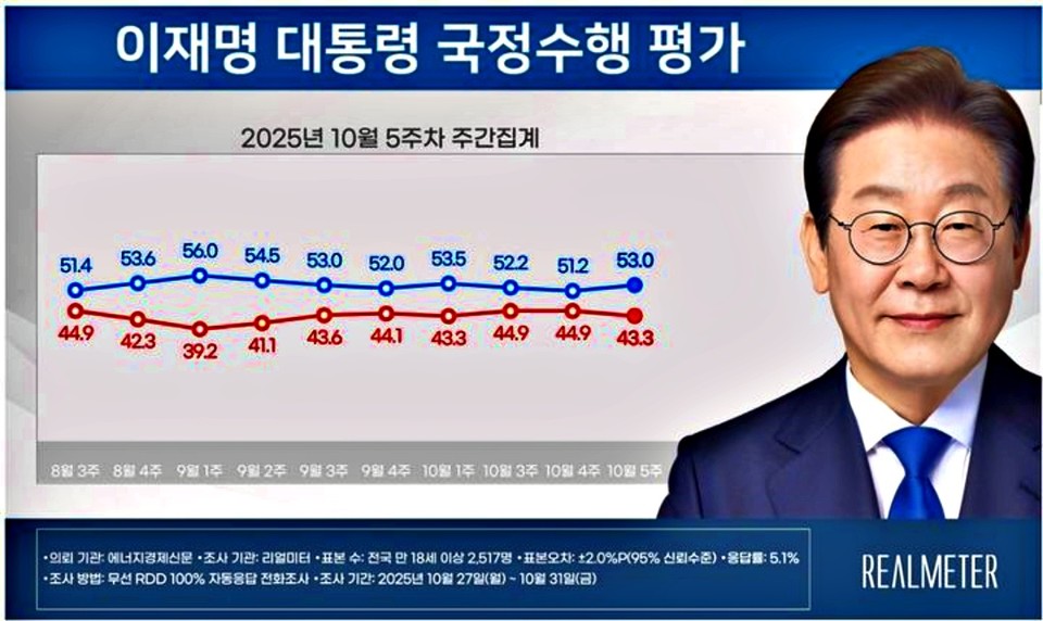 리얼미터가 에너지경제신문 의뢰로 지난달 27일부터 31일까지 닷새 간 전국 18세 이상 유권자 2517명에게 이 대통령 국정수행에 대한 평가를 조사한 결과. (2025.11.03) / 자료 = 리얼미터 제공