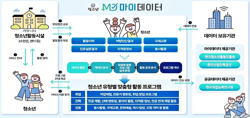 성평등가족부 산하 한국청소년활동진흥원이 3일부터 개시하는 '청소년 성장지원 마이데이터 서비스' 구성도. (2025.11.03) / 자료 = 한국청소년활동진흥원 제공