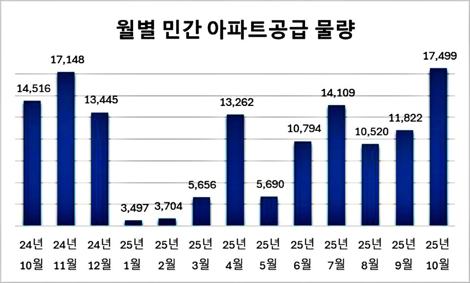 월별 민간아파트 공급 물량.