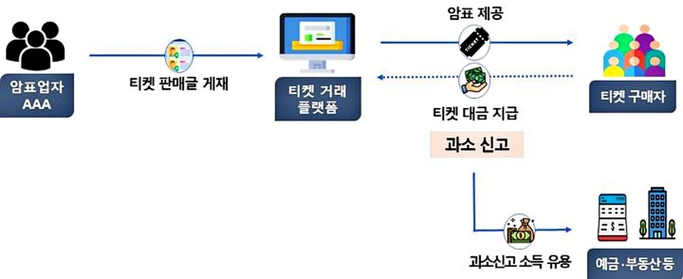 암표업자 세무조사 사례