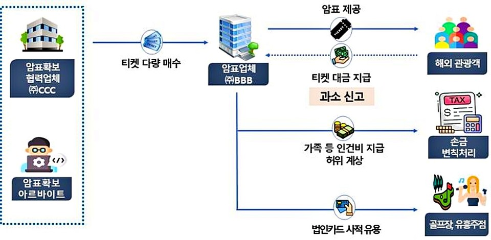 암표업자 세무조사 사례