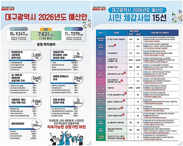 대구시는 전년 대비 7.2%(7,831억원) 증가한 11조 7,078억원 규모의 2026년도 예산안을 편성해 시의회에 제출했다.