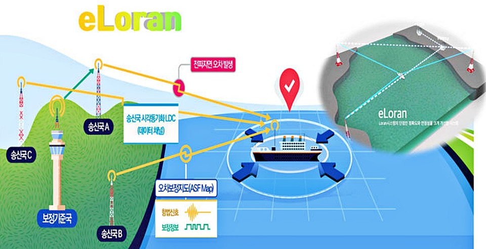해양수산부가 GPS 전파 교란에 대비한 지상파항법(eLoran) 기술 국제 협력 강화에 나선다.