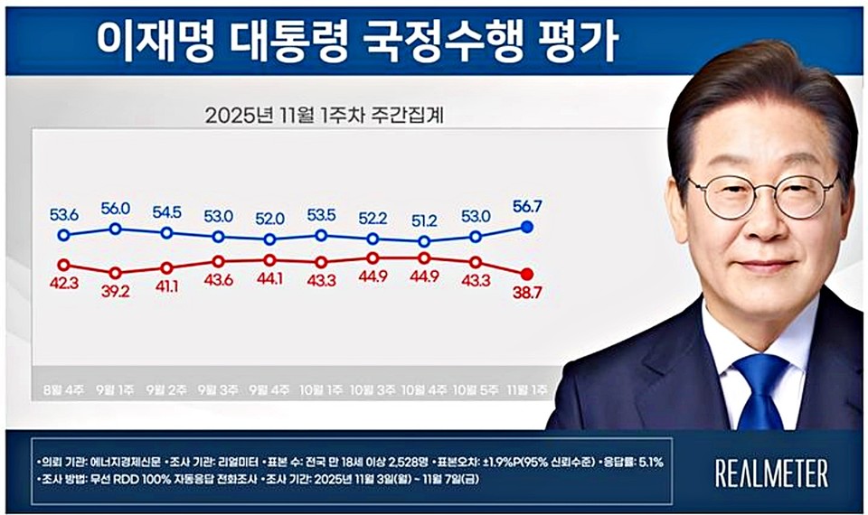 이재명 대통령 11월 1주차 국정수행평가 / 자료 = 리얼미터