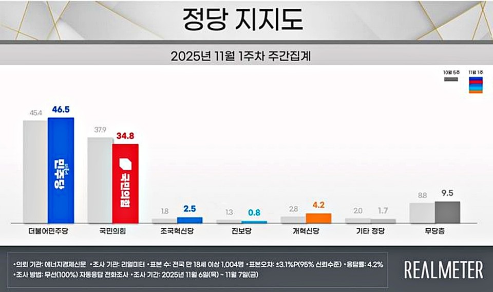리얼미터가 에너지경제신문 의뢰로 지난 3~7일 전국 18세 이상 유권자 2528명을 대상으로 조사한 결과 정당 지지도는 더불어민주당이 46.5%, 국민의힘이 34.8%로 집계됐다. / 사진 = 리얼미터 