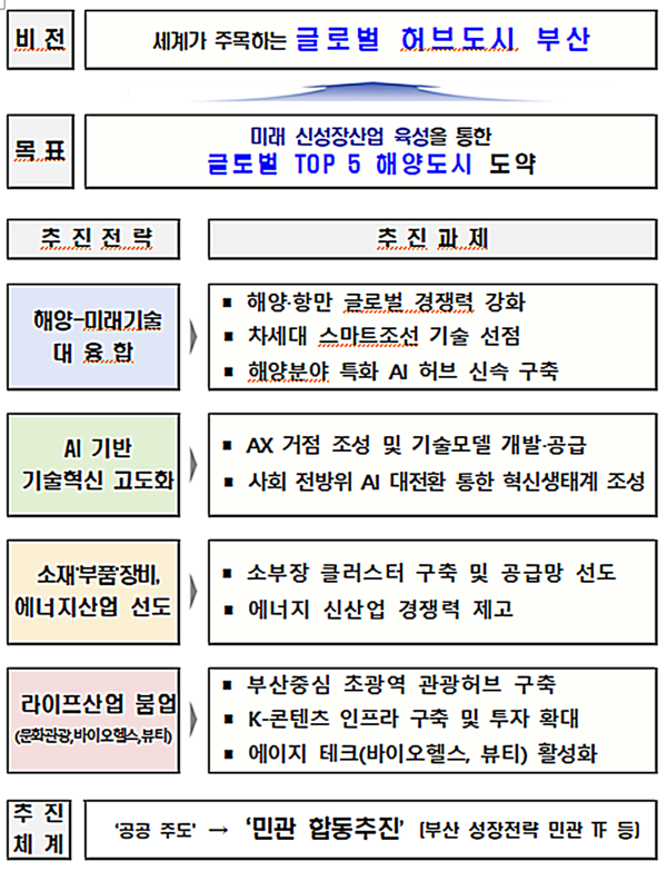 부산시는 정부의 경제성장 전략과 연계해 부산만의 특수성을 반영한 ‘부산 경제성장 혁신전략’ 보고회를 10일 시청 12층 소회의실2에서 개최한다고 밝혔다.