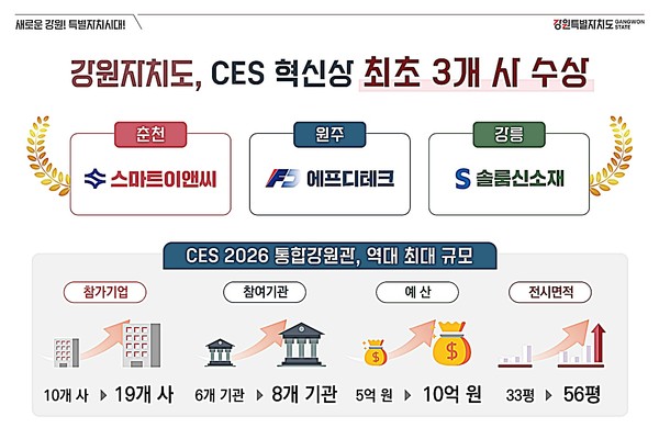 강원자치도는 2026년 1월 6일부터 9일까지 미국 라스베이거스에서 열리는 세계 최대 ICT 박람회인 CES 2026에서 도내 혁신기업 3개 사가 CES 혁신상을 수상했다고 밝혔다.