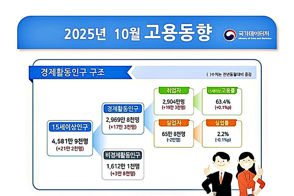 국가데이터처 2025년 10월 고용동향