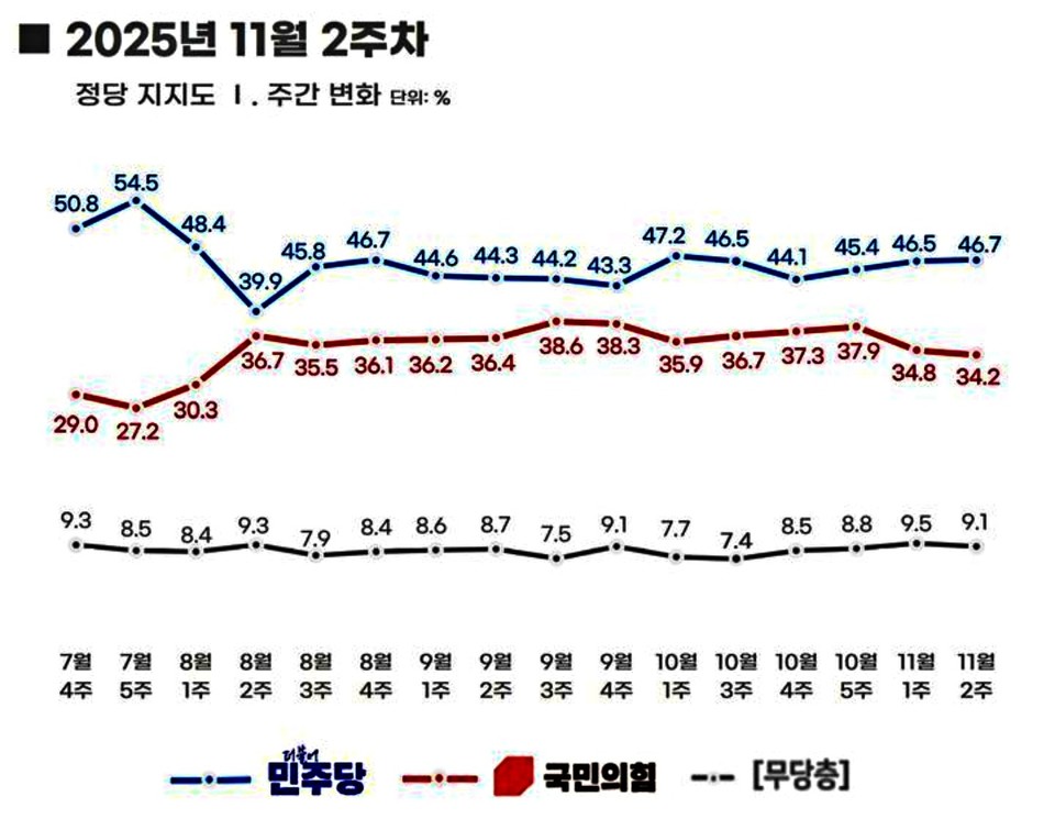 여론조사 전문회사 리얼미터가 에너지경제신문 의뢰로 지난 13~14일(11월 2주차) 전국 18세 이상 유권자 1006명을 대상으로 실시한 정당 지지도 조사에 따르면 민주당은 46.7%, 국민의힘은 34.2%로 집계됐다. / 자료 = 리얼미터