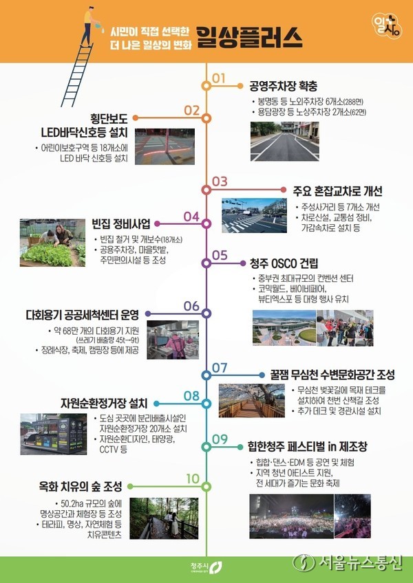 시민이 선정한 청주시 우수시책 1위 ‘공영주차장 확대’ 사진(제공=청주시) *재판매 및 DB 금지