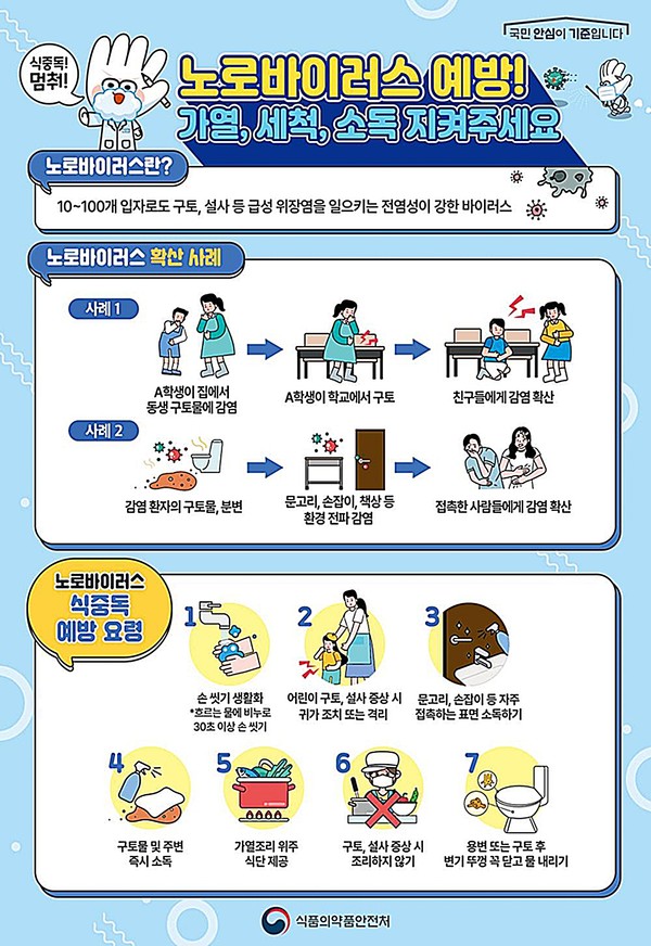 의정부시는 겨울철 급증하는 노로바이러스 식중독 발생을 예방하기 위해 24일~26일 관내 어린이집 집단급식소를 대상으로 예방 홍보 및 현장점검을 실시한다.