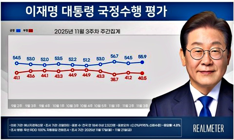 11월 3주차 이재명 대통령 국정 수행 평가 / 자료 = 리얼미터