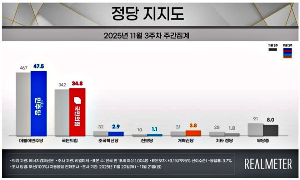 여론조사 전문회사 리얼미터가 에너지경제신문 의뢰로 지난 20~21일(11월 3주차) 전국 18세 이상 유권자 1004명을 대상으로 한 정당 지지도 조사에 따르면 민주당은 47.5%, 국민의힘은 34.8%로 집계됐다. 사진 = 리얼미터 제공