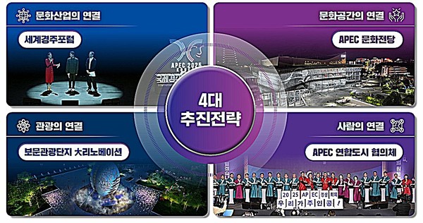 2025 APEC 정상회의 성과를 경북의 중장기 성장동력으로 전환하기 위한 포스트 APEC 분야별 10대 핵심사업 추진계획을 발표했다.