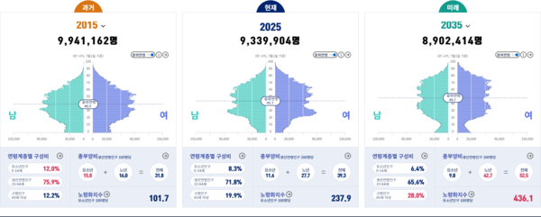 인구상황판 (사진=서울시의회 제공) 2025.11.24, snakorea.rc@gmail.com , *재판매 및 DB 금지