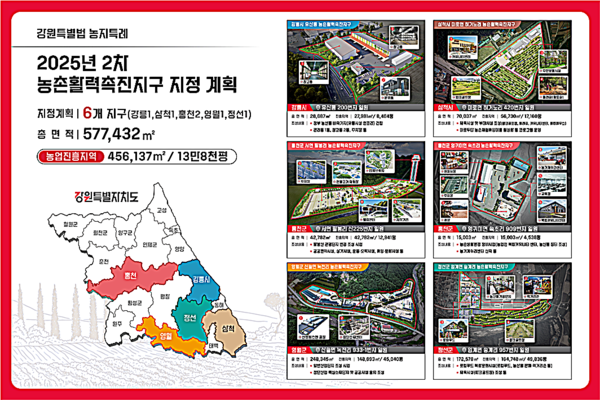 강원자치도는 24일 제2차 미래산업글로벌도시 종합계획 심의회를 개최해 총 13.8만 평 규모의 농촌활력촉진지구 6개소를 새롭게 지정할 계획이라고 밝혔다.