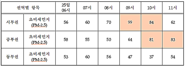서부권역은 오전 9시 99㎍/㎥, 10시 84㎍/㎥, 중부권역은 오전 10시 81㎍/㎥, 11시 83㎍/㎥를 기록하며 기준치를 초과했다.